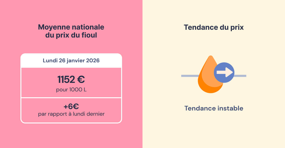 fioulomètre prix du fioul semaine du 26 janvier 2026