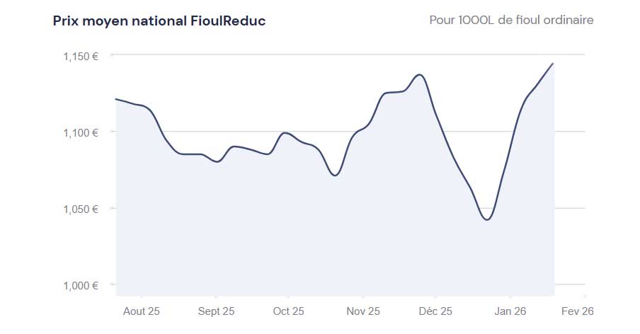 graphique du fioul 19 janvier 2026