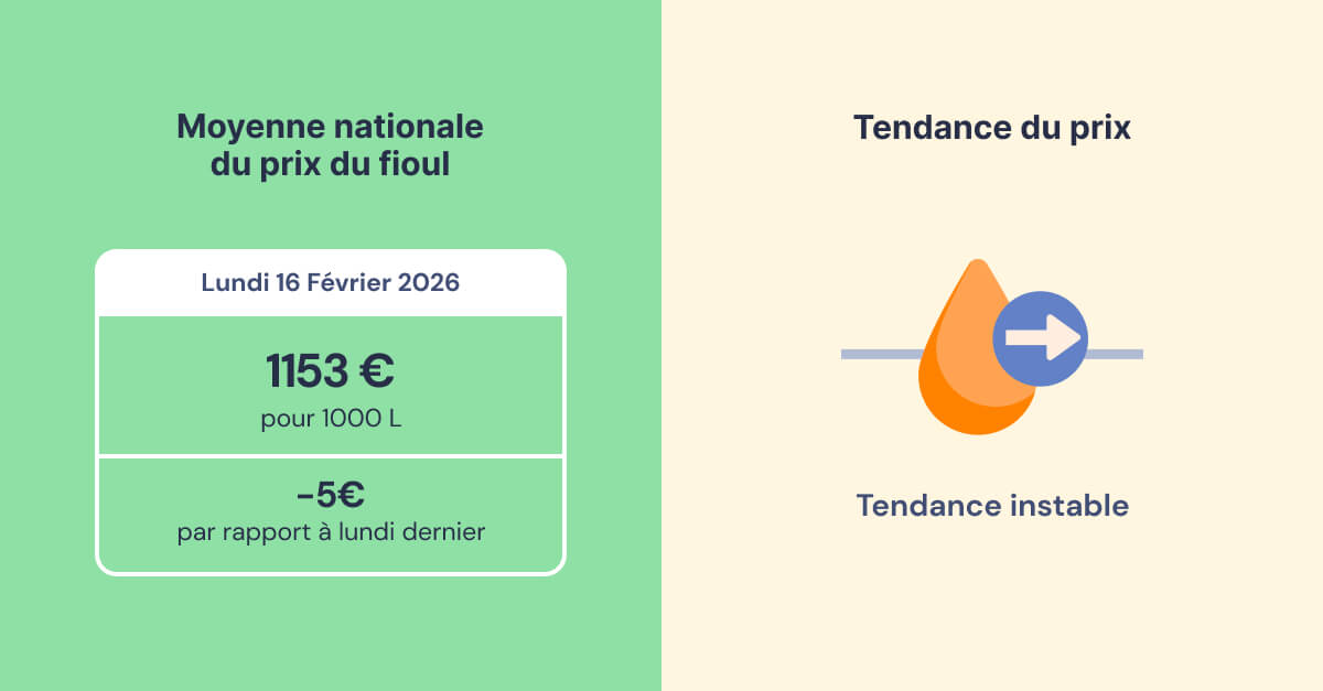 évolution du prix du fioul semaine du 16 février 2026