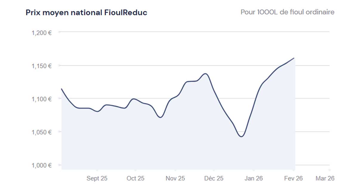 graphique du prix du fioul 2 février 2026