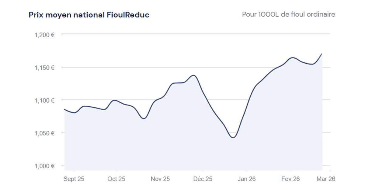graphique du prix du fioul 23 février 2026