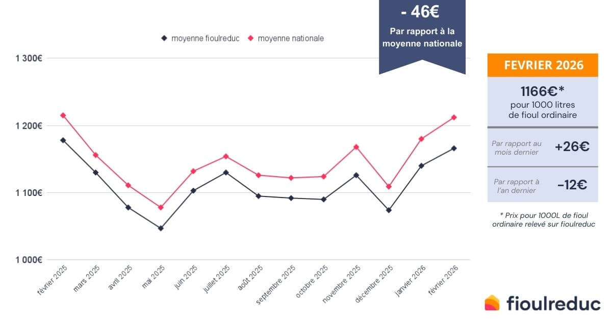 évolution du prix du fioul mensuel février 2026