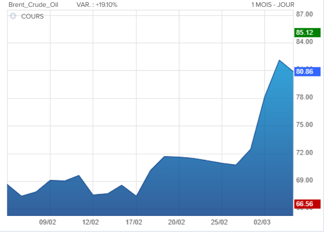 évolution du cours du pétrole Brent 04/03/2026