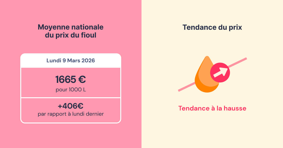 évolution du prix du fioul semaine du 9 mars 2026