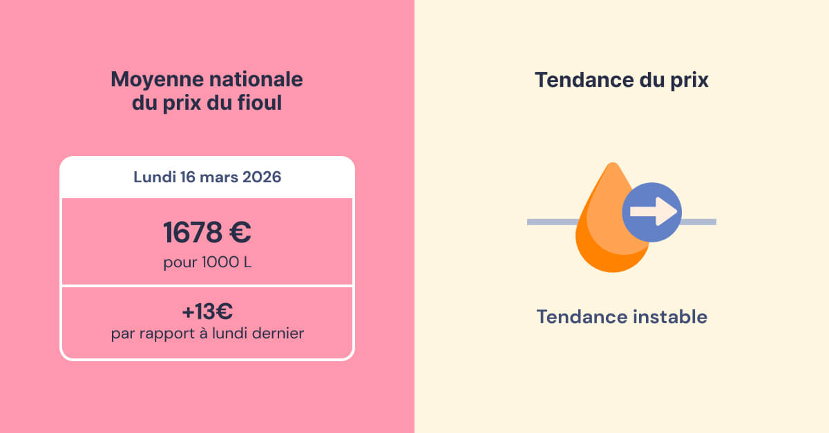 évolution du prix du fioul semaine du 16 mars 2026