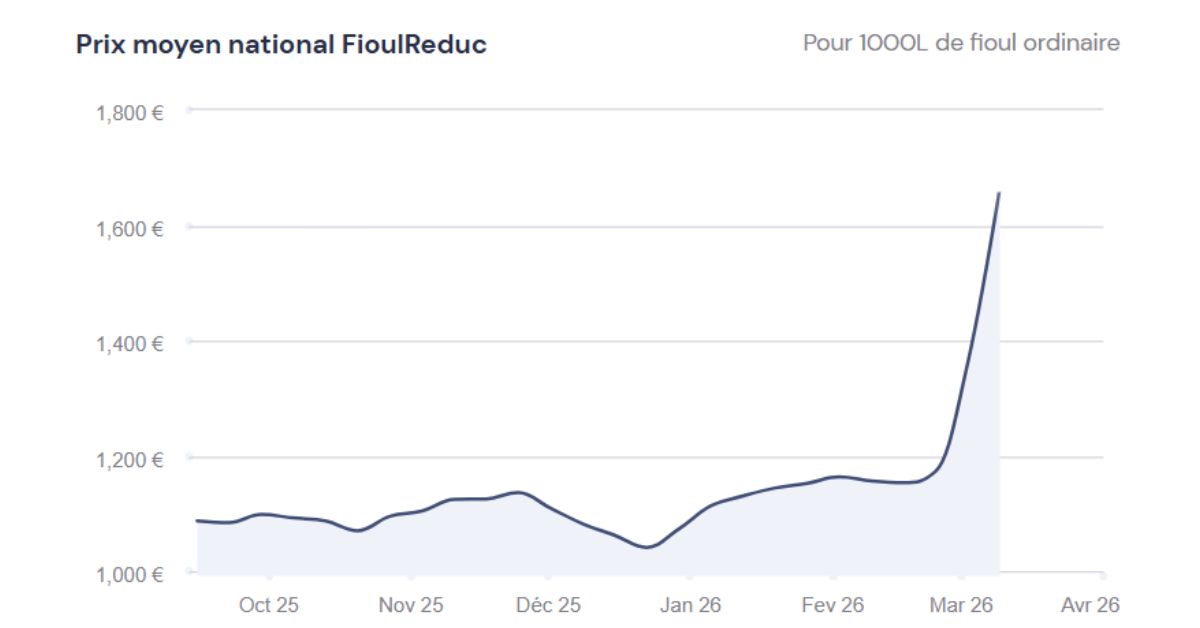 graphique du prix du fioul 9 mars 2026
