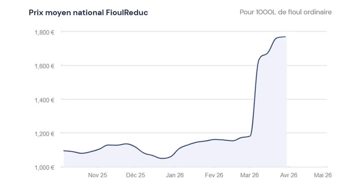 graphique du prix du fioul 30 mars 2026