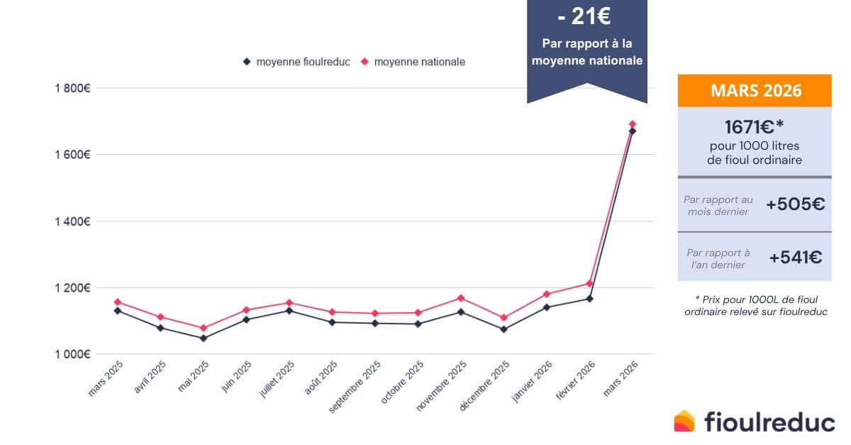 évolution du prix du fioul mensuel mars 2026