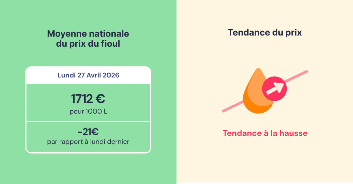 évolution du prix du fioul semaine du 27 avril 2026