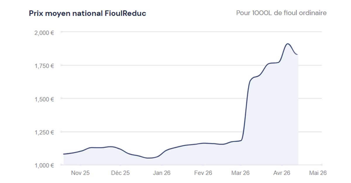 graphique du prix du fioul 13 avril 2026