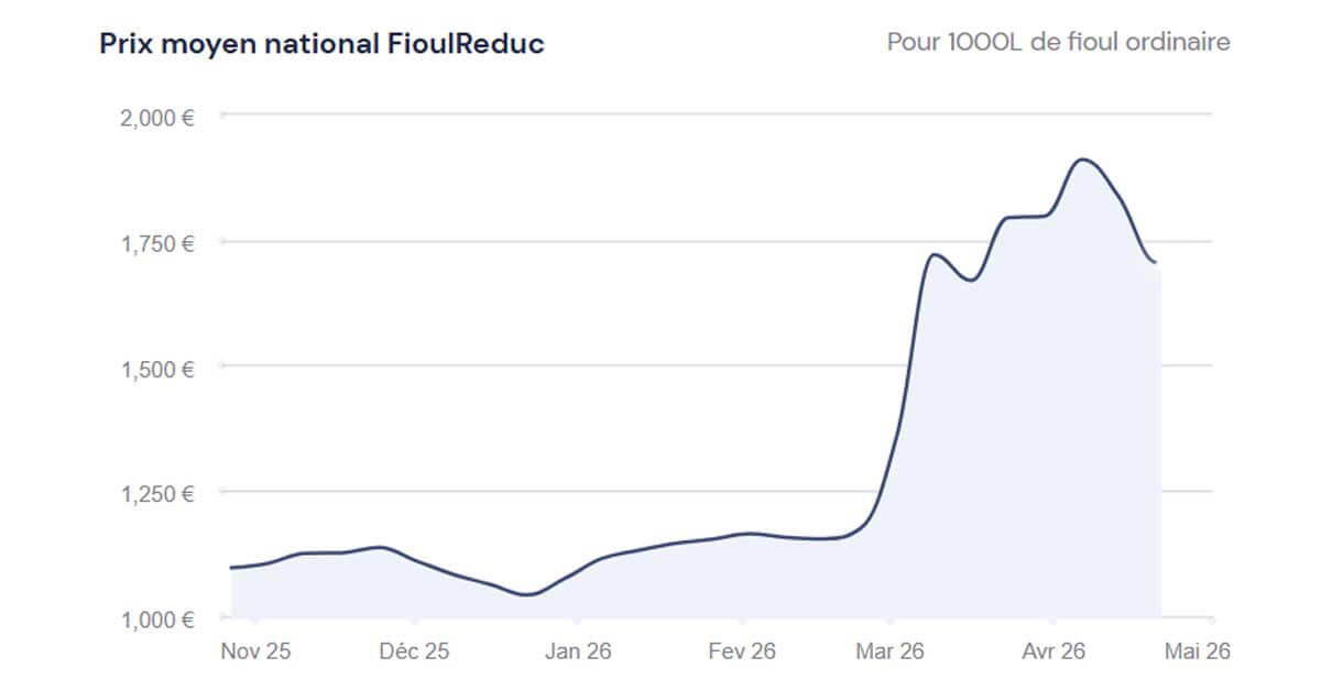 graphique du prix du fioul 20 avril 2026