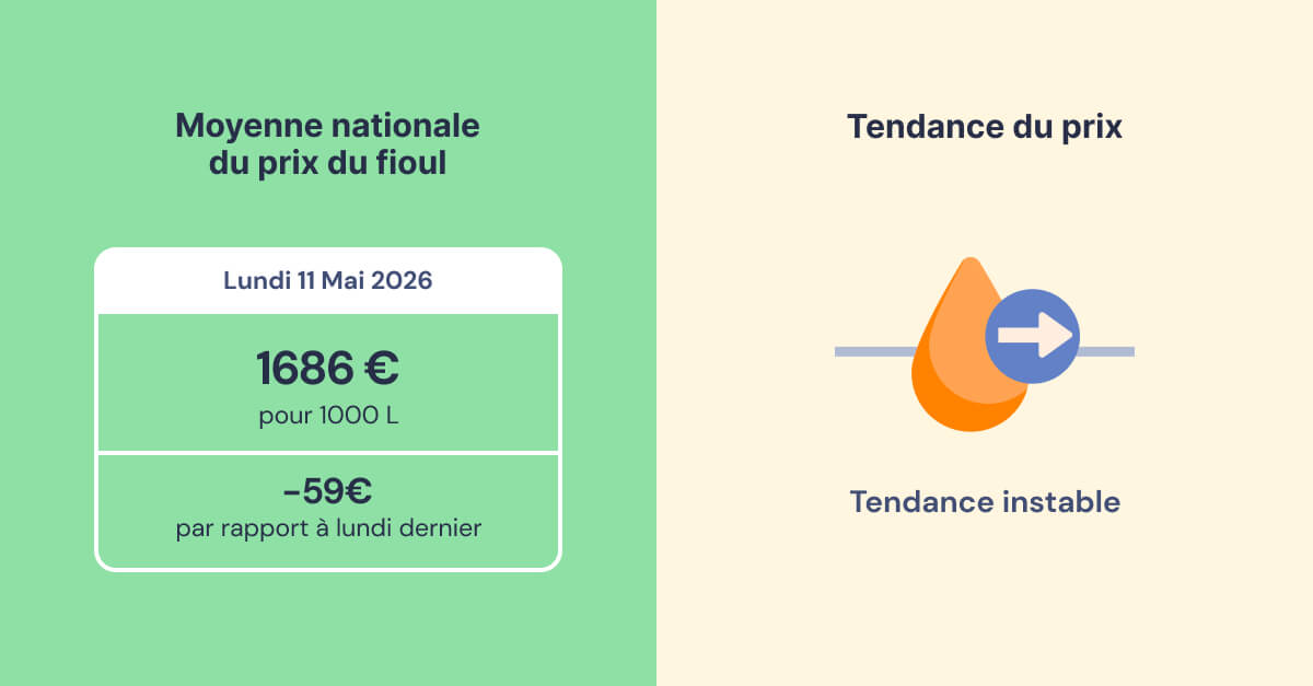 évolution du prix du fioul semaine du 11 mai 2026