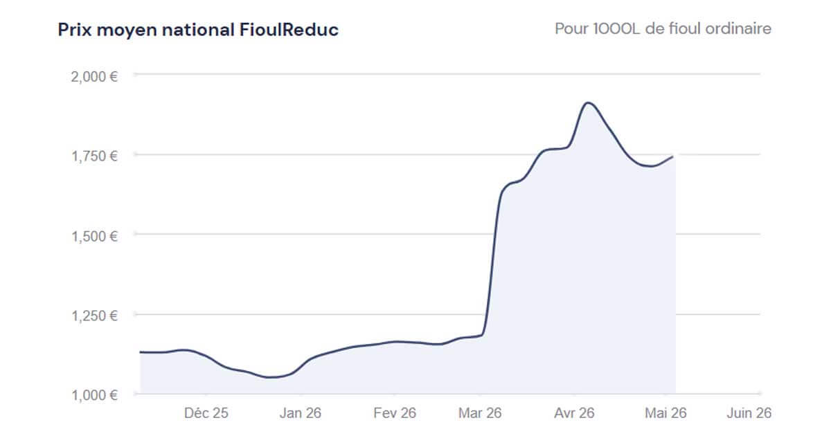graphique du prix du fioul 4 mai 2026