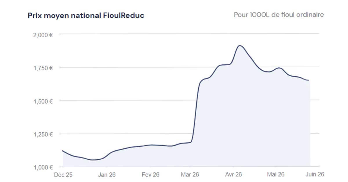graphique du prix du fioul 25 mai 2026