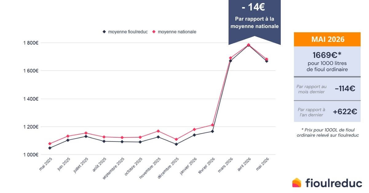 évolution du prix du fioul mensuel mai 2026