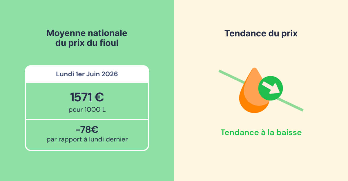 évolution du prix du fioul semaine du 1er juin 2026