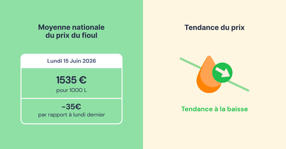 évolution du prix du fioul semaine du 15 juin 2026