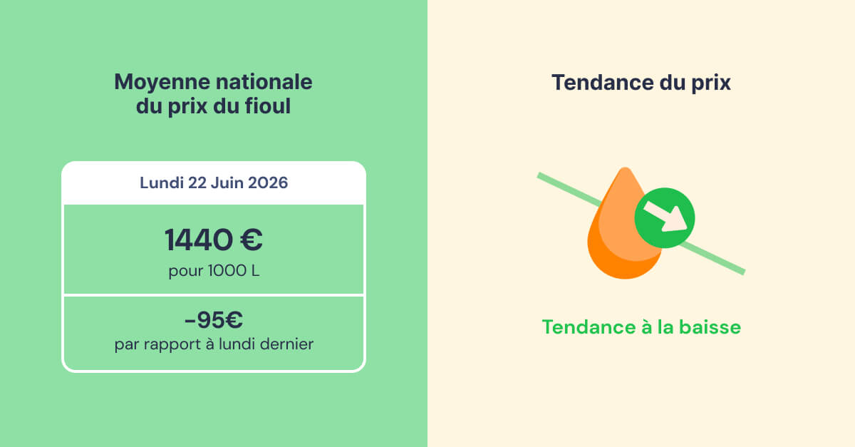 évolution du prix du fioul semaine du 22 juin 2026