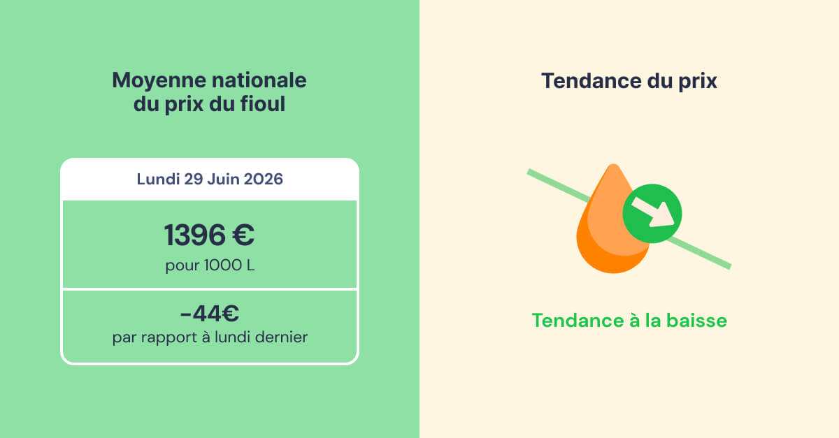 évolution du prix du fioul semaine du 29 juin 2026