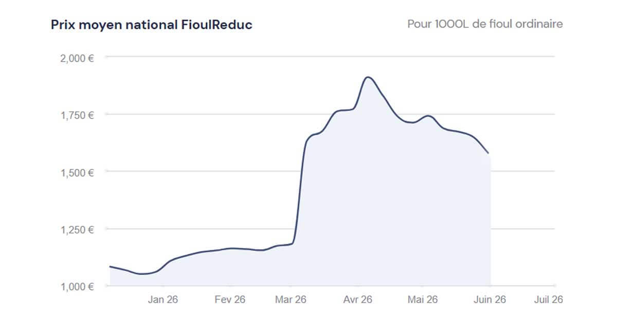 graphique du prix du fioul 1er juin 2026