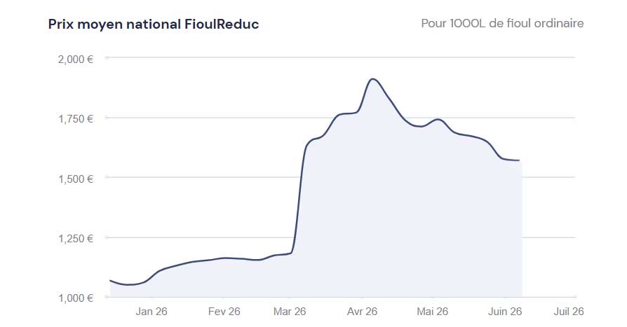 graphique du prix du fioul 8 juin 2026