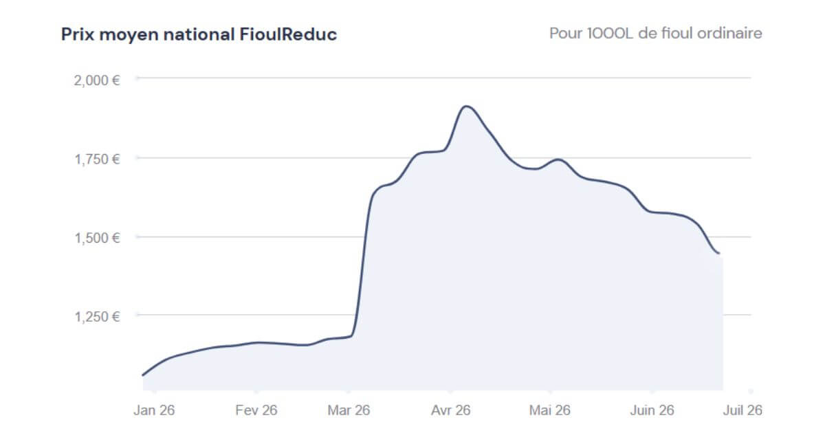 graphique du prix du fioul 22 juin 2026