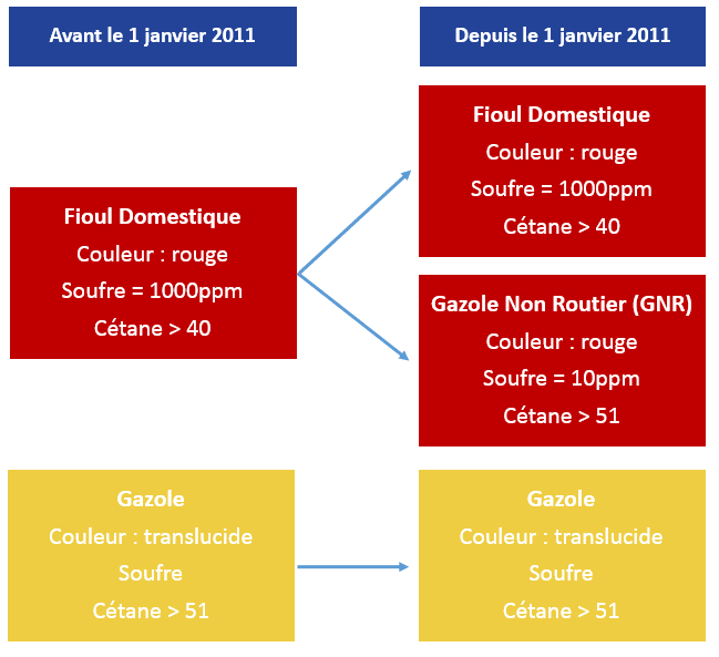 Mise en application du GNR en France