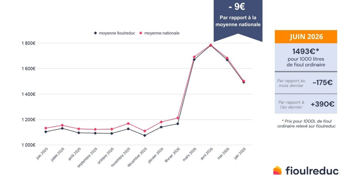 évolution du prix du fioul mensuel juin 2026