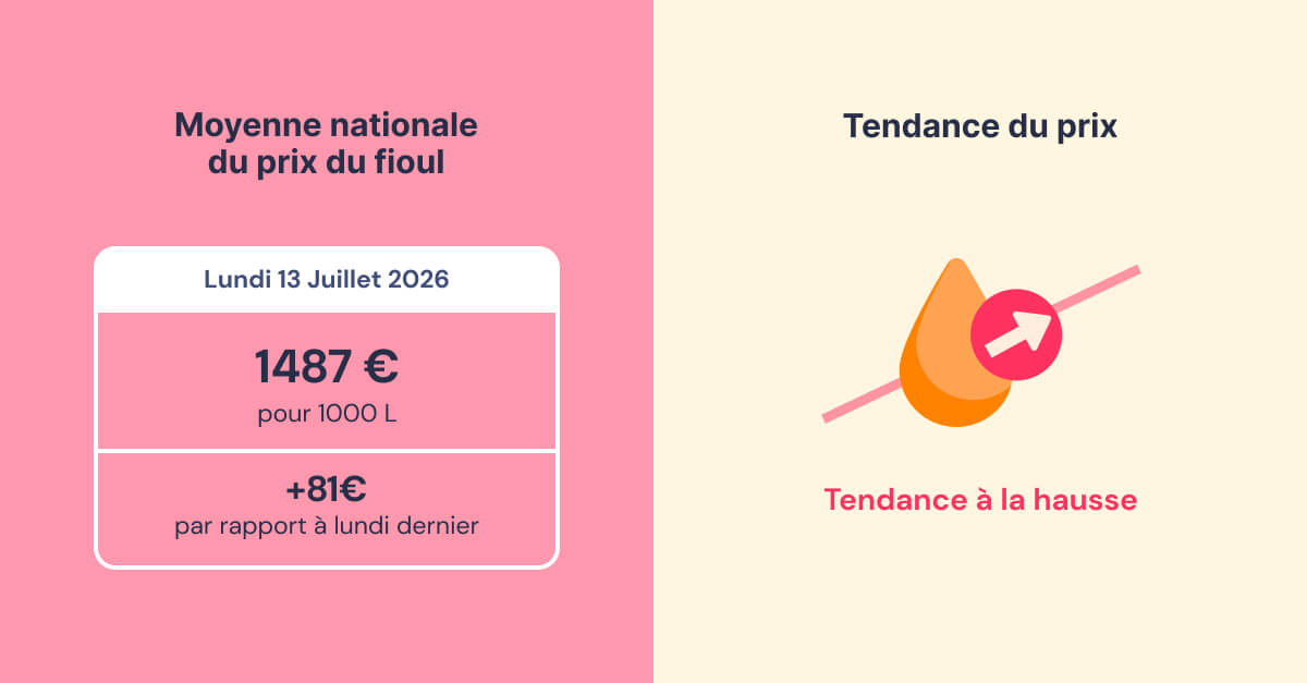 évolution du prix du fioul semaine du 13 juillet 2026