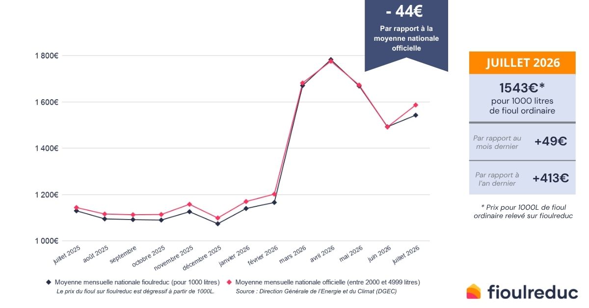évolution du prix du fioul mensuel juin 2026