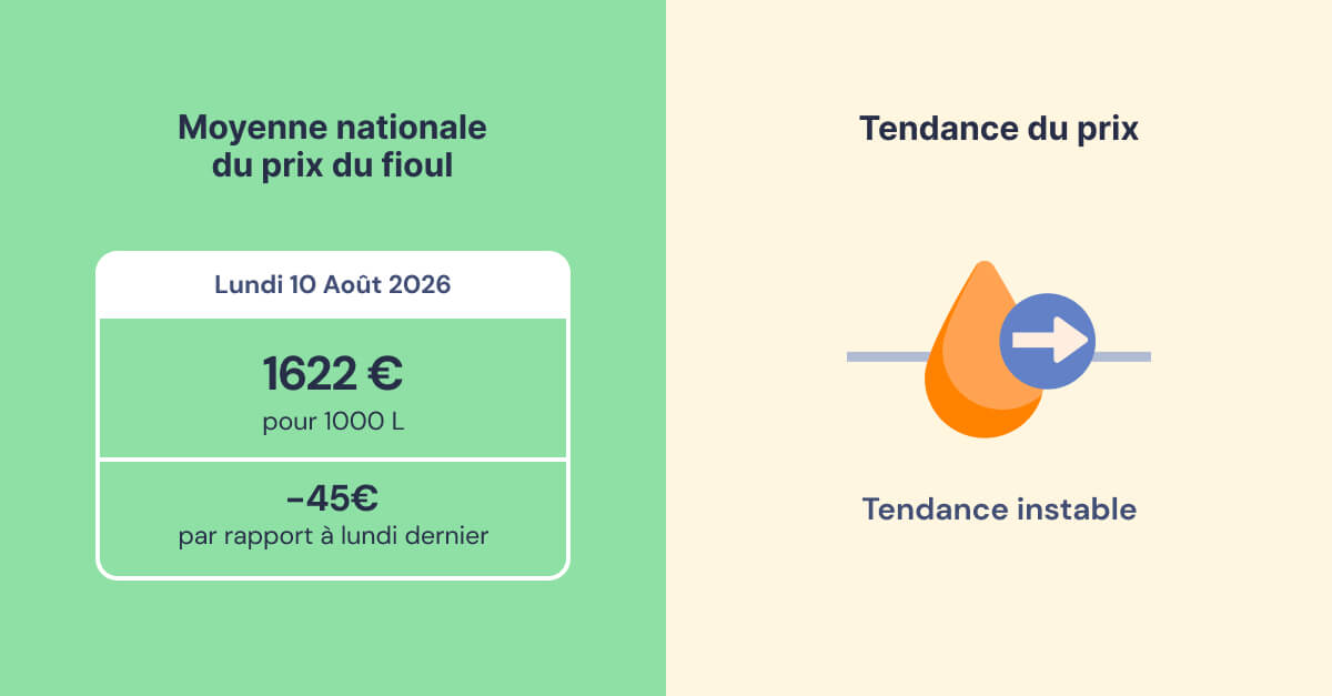 évolution du prix du fioul semaine du 10 août 2026