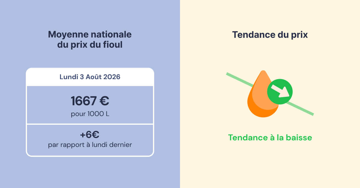 évolution du prix du fioul semaine du 3 août 2026