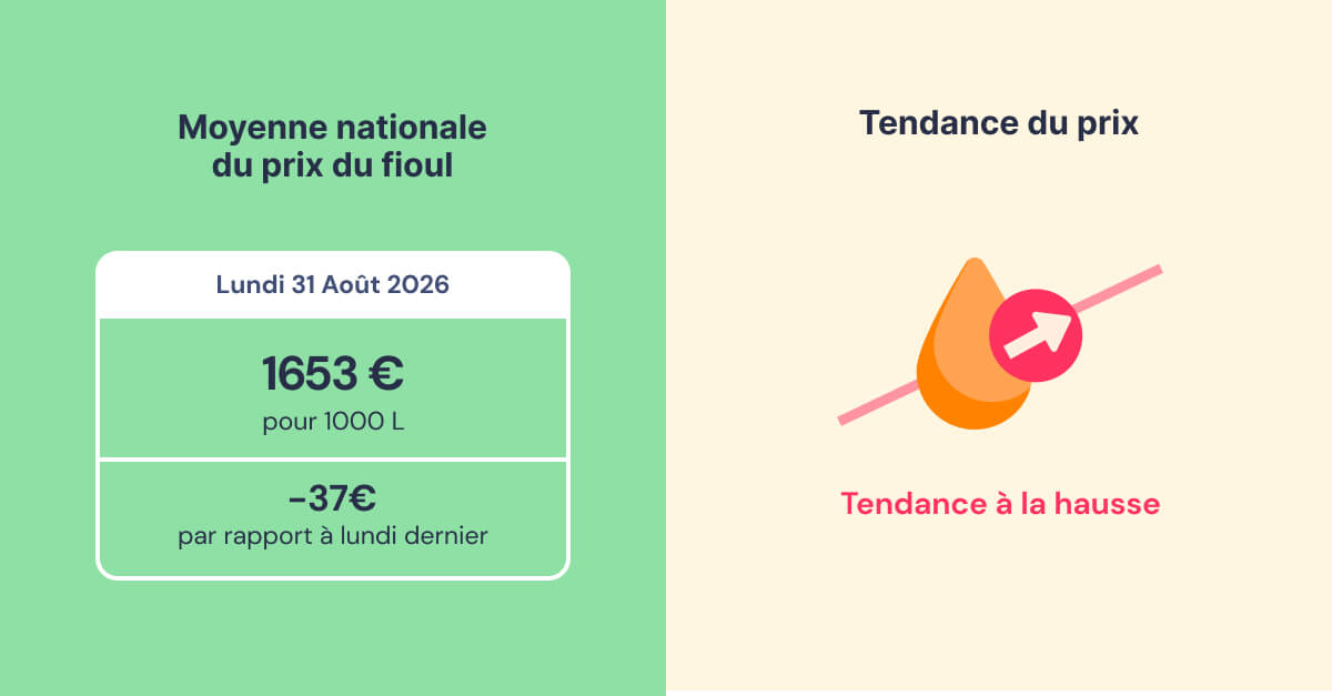 évolution du prix du fioul semaine du 31 août 2026