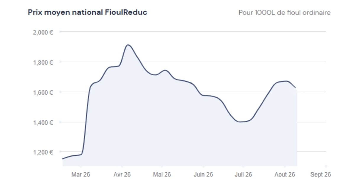 graphique du prix du fioul 10 août 2026