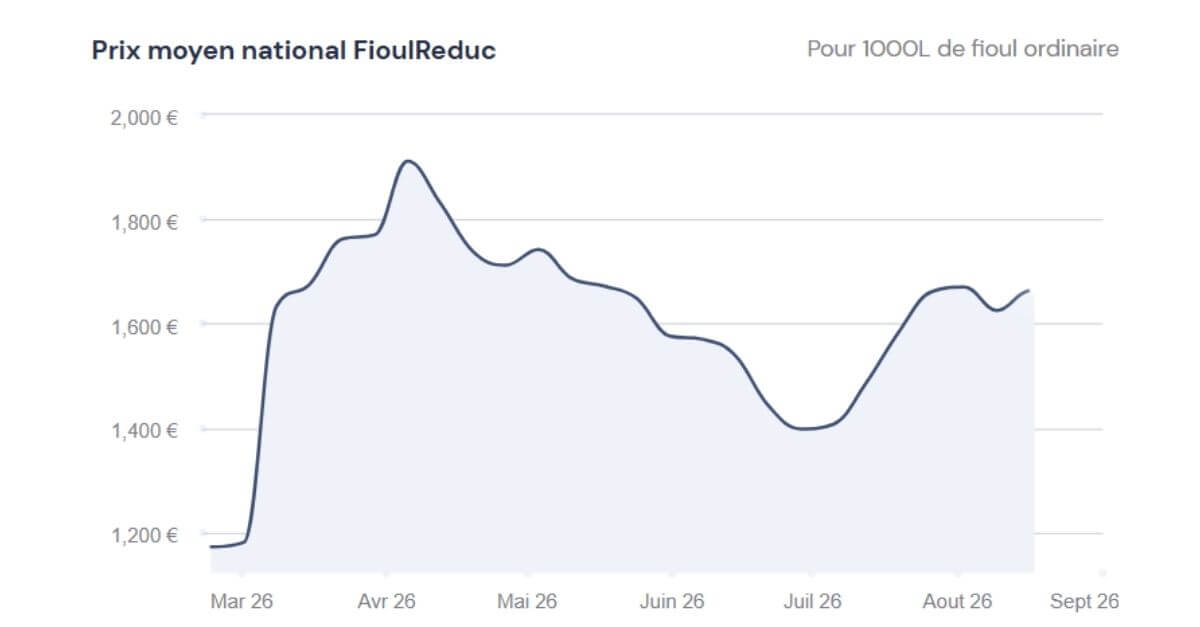 graphique du prix du fioul 17 août 2026
