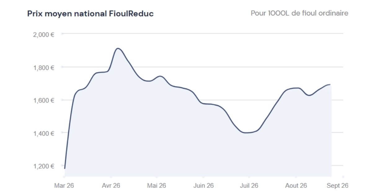 graphique du prix du fioul 24 août 2026