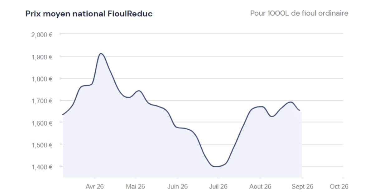 graphique du prix du fioul 31 août 2026