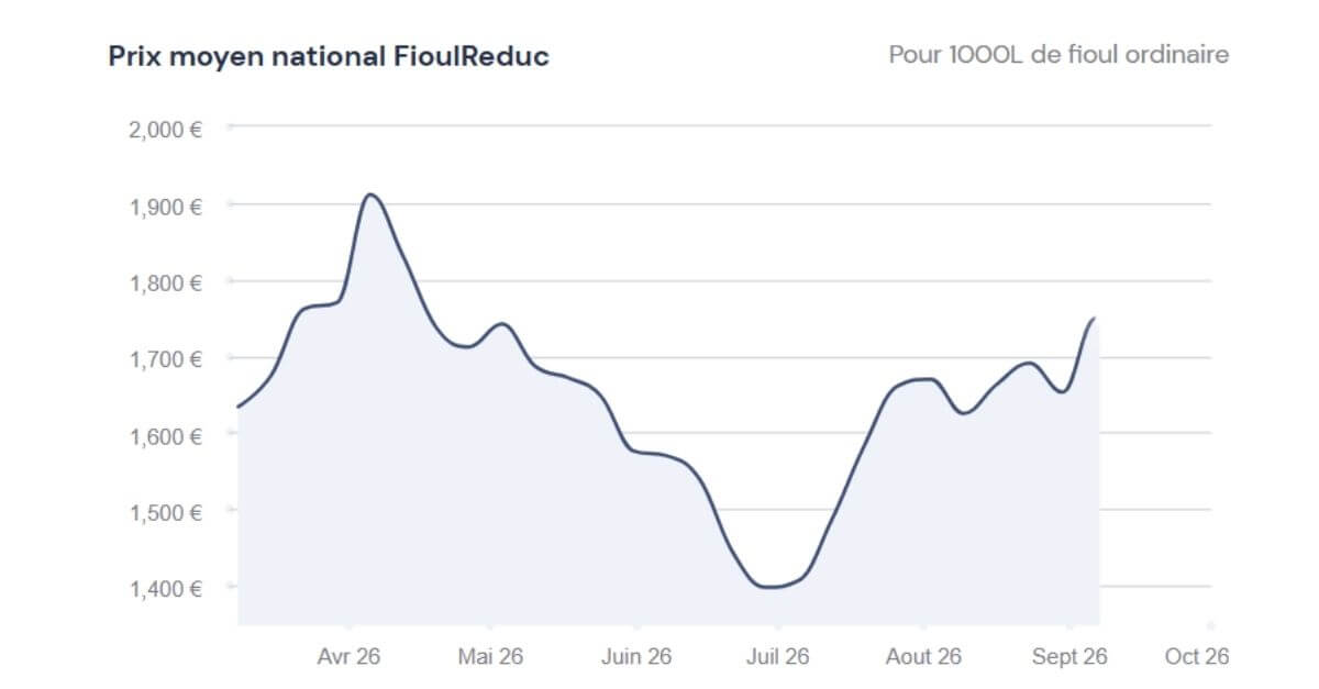 graphique du prix du fioul 7 septembre 2026