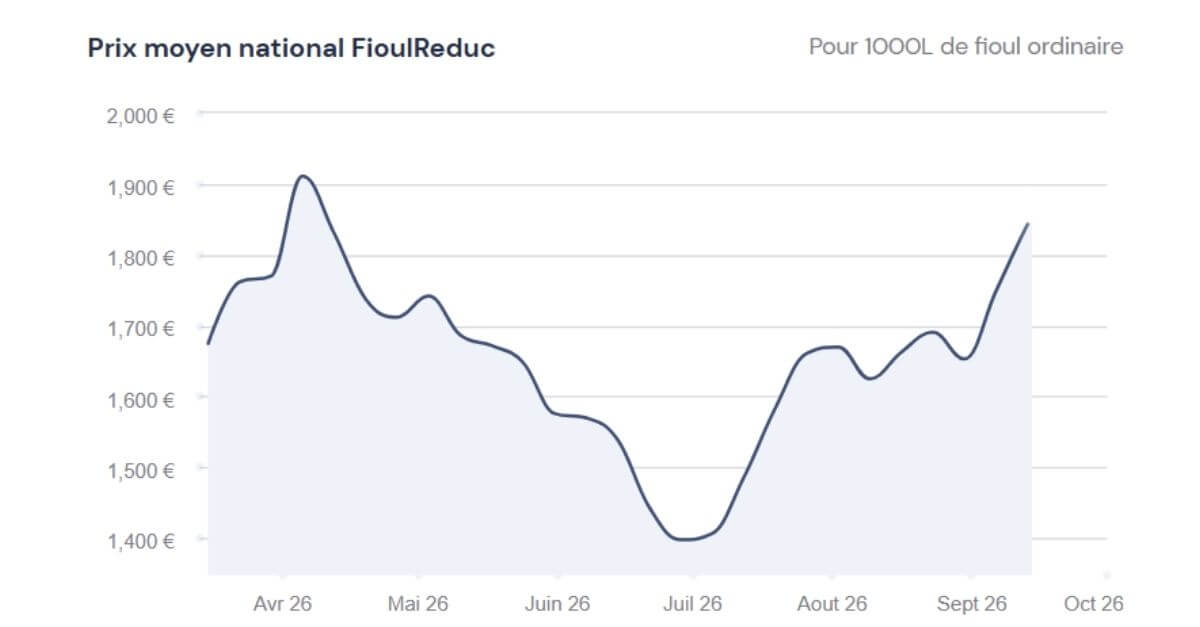 graphique du prix du fioul 14 septembre 2026