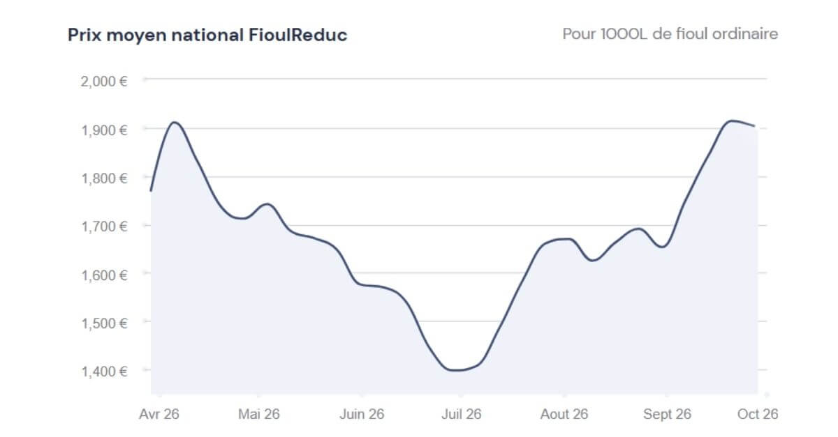 graphique du prix du fioul 28 septembre 2026