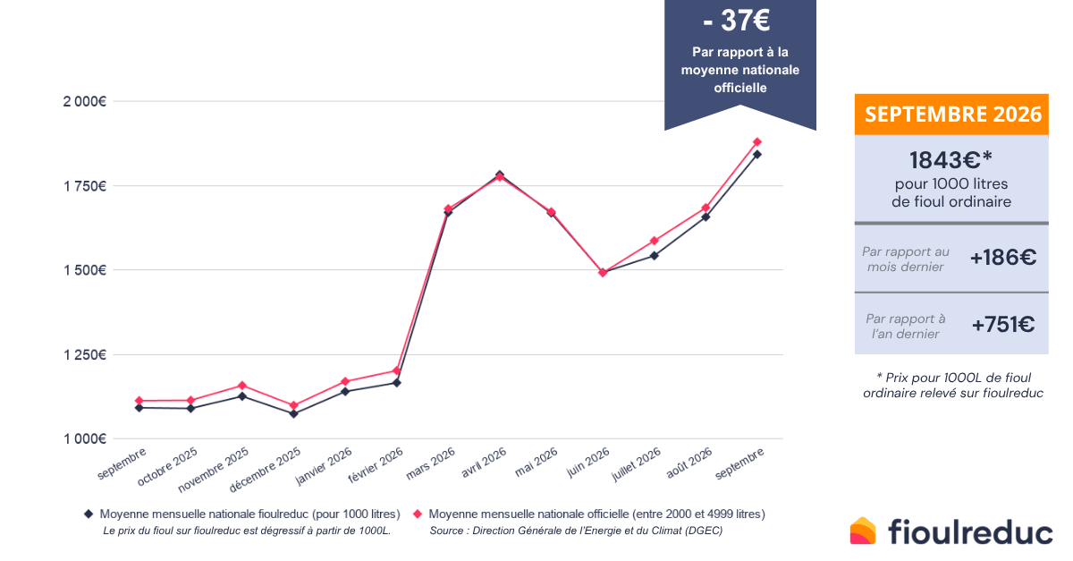 évolution du prix du fioul mensuel septembre 2026