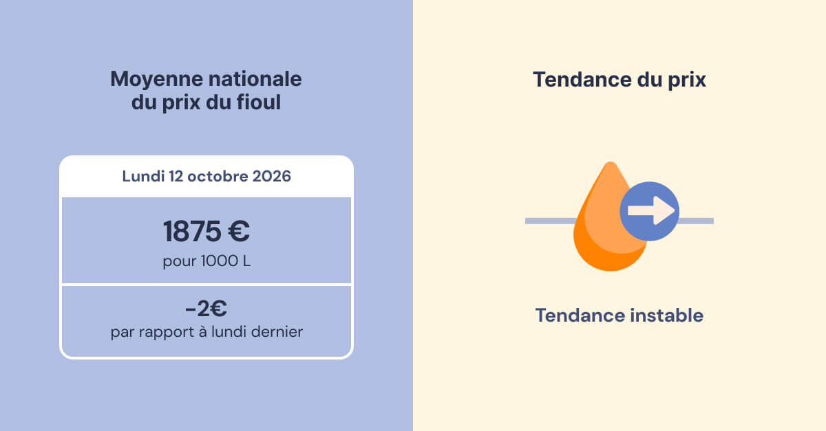 évolution du prix du fioul semaine du 12 octobre 2026