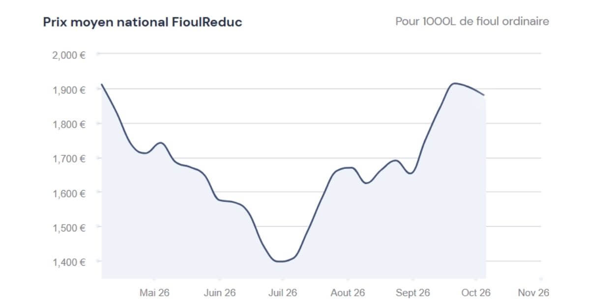 graphique du prix du fioul 05 octobre 2026