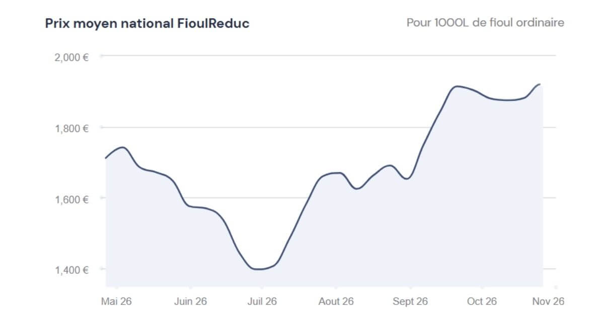 graphique du prix du fioul 26 octobre 2026