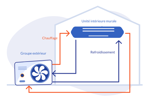 schéma fonctionnement d'une pompe à chaleur air air
